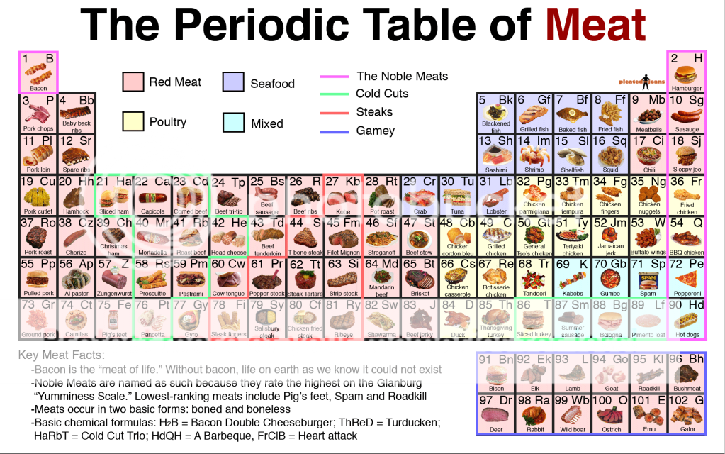 periodic-table-of-meat.png